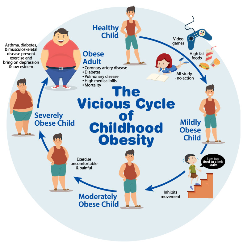 Childhood Obesity the Responsibility of Parents